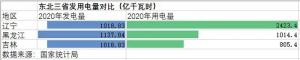 电力供应紧张之后辽宁、吉林回应：要最大可能避免出现拉闸限电！