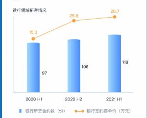 作为新成长起来的SaaS独角兽业绩迅猛增势背后本质上在于兑吧实现了两个核