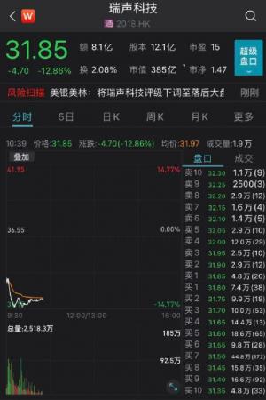 IPhone13很难找到领先的水果连锁店盛瑞科技的股价已经暴跌近15%