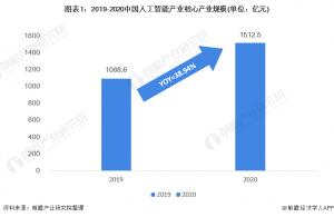 人工智能行业主要上市公司有百度腾讯阿里巴巴和科大讯飞